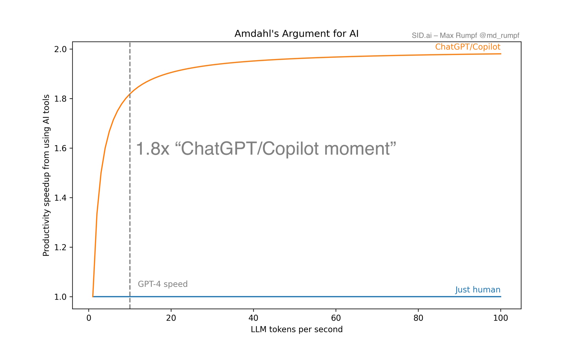 Plot showing ChatGPT/Copilot speedup plateauing at ~2x as LLM tokens per second increase, with 1.8x at GPT-4 speed