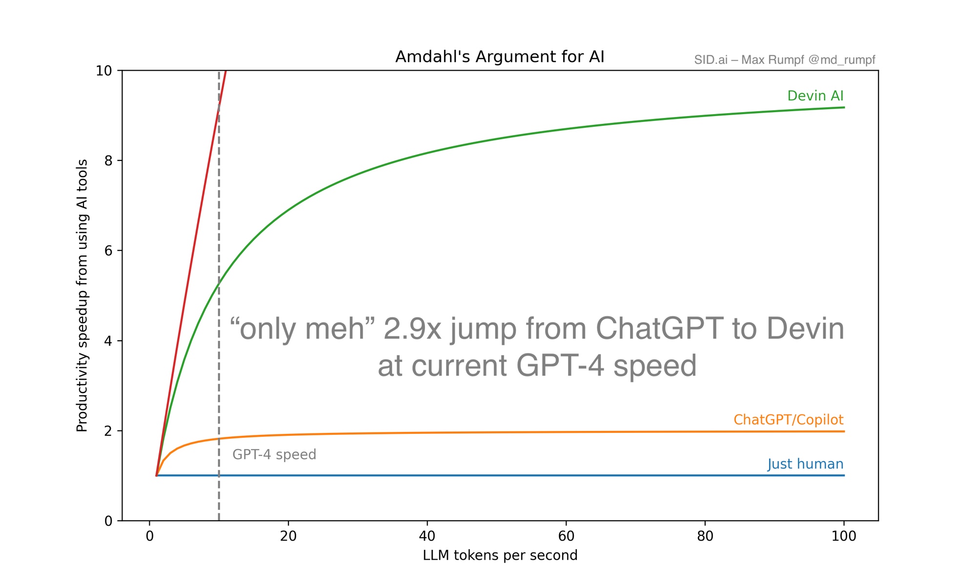 Plot showing Devin AI reaching ~9x speedup while ChatGPT/Copilot stays near 2x; 2.9x jump from ChatGPT to Devin at current GPT-4 speed