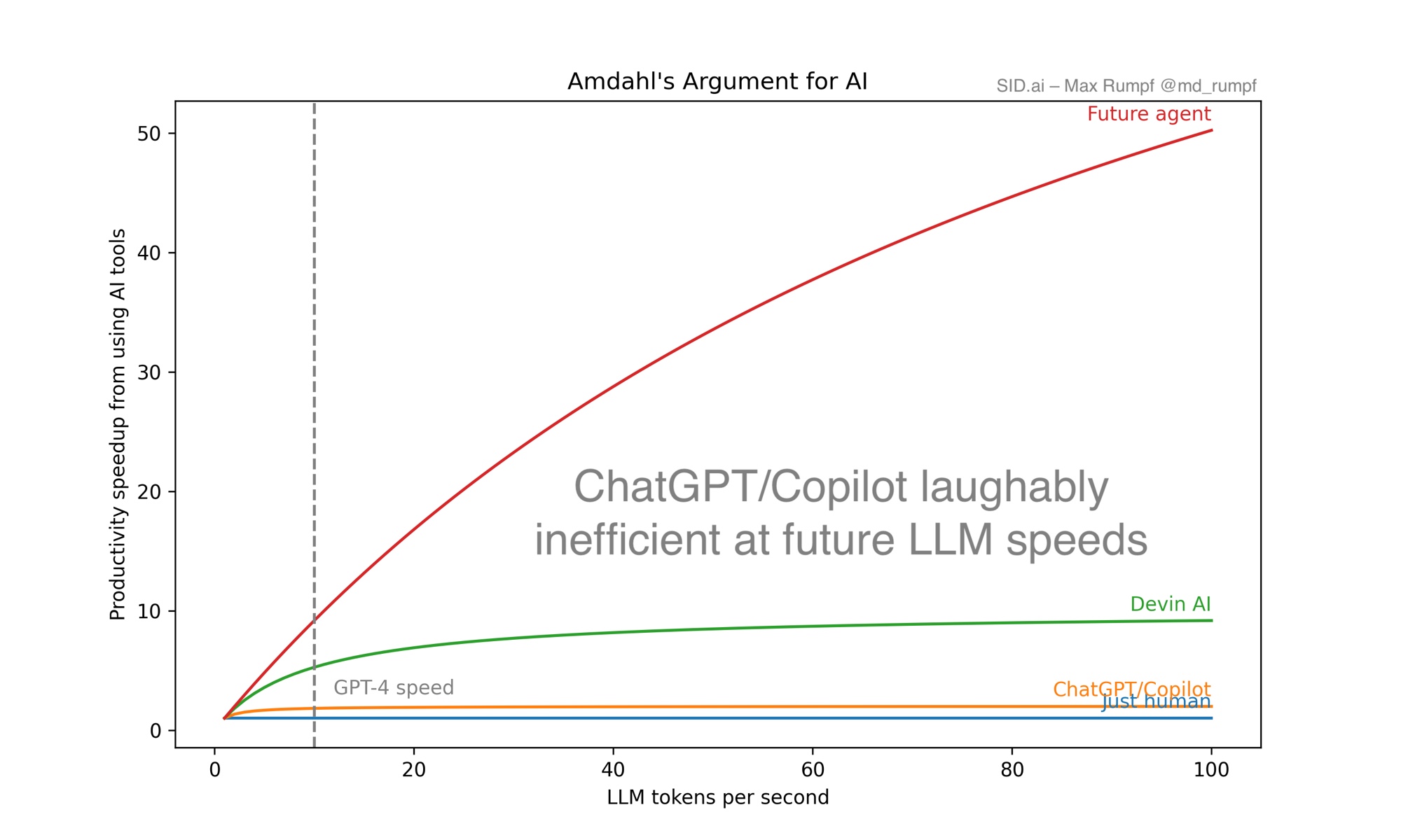 Plot showing a future agent reaching 50x speedup while ChatGPT/Copilot looks negligible at future LLM speeds